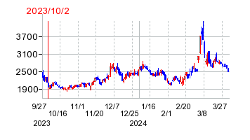 2023年10月2日 09:59前後のの株価チャート